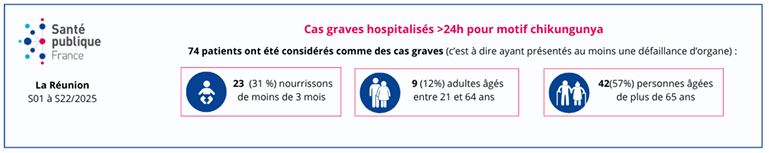 Consultation pour chikungunya à La Réunion